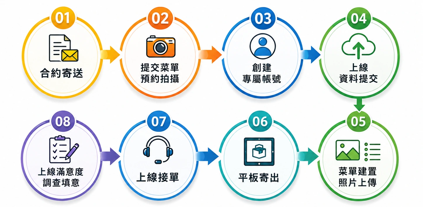 餐廳外送合作申請流程圖